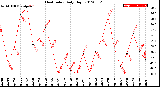 Milwaukee Weather Heat Index<br>Daily High