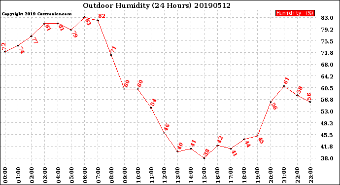 Milwaukee Weather Outdoor Humidity<br>(24 Hours)