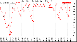 Milwaukee Weather Outdoor Humidity<br>Daily High