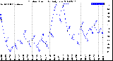 Milwaukee Weather Outdoor Humidity<br>Daily Low