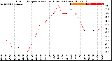 Milwaukee Weather Outdoor Temperature<br>vs Heat Index<br>(24 Hours)