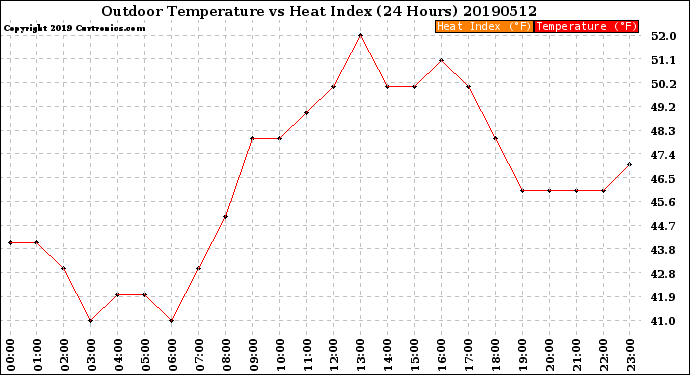 Milwaukee Weather Outdoor Temperature<br>vs Heat Index<br>(24 Hours)