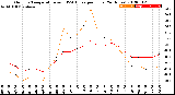 Milwaukee Weather Outdoor Temperature<br>vs THSW Index<br>per Hour<br>(24 Hours)