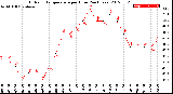 Milwaukee Weather Outdoor Temperature<br>per Hour<br>(24 Hours)