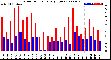 Milwaukee Weather Outdoor Temperature<br>Daily High/Low