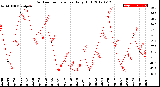 Milwaukee Weather Outdoor Temperature<br>Daily High