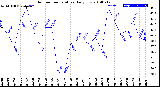 Milwaukee Weather Outdoor Temperature<br>Daily Low