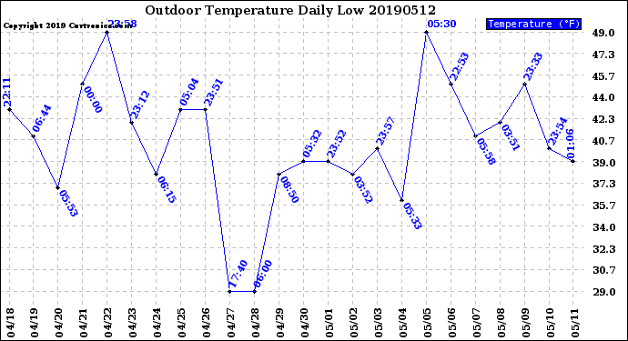 Milwaukee Weather Outdoor Temperature<br>Daily Low