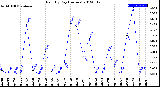 Milwaukee Weather Rain<br>By Day<br>(Inches)