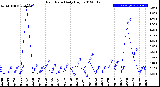 Milwaukee Weather Rain Rate<br>Daily High