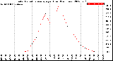 Milwaukee Weather Solar Radiation Average<br>per Hour<br>(24 Hours)