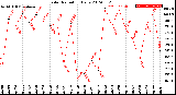 Milwaukee Weather Solar Radiation<br>Daily