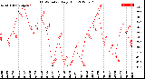 Milwaukee Weather THSW Index<br>Daily High