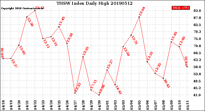 Milwaukee Weather THSW Index<br>Daily High