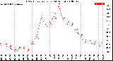 Milwaukee Weather THSW Index<br>per Hour<br>(24 Hours)