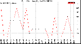 Milwaukee Weather Wind Direction<br>(By Day)