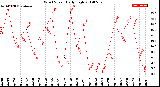 Milwaukee Weather Wind Speed<br>Daily High