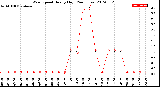 Milwaukee Weather Wind Speed<br>Hourly High<br>(24 Hours)