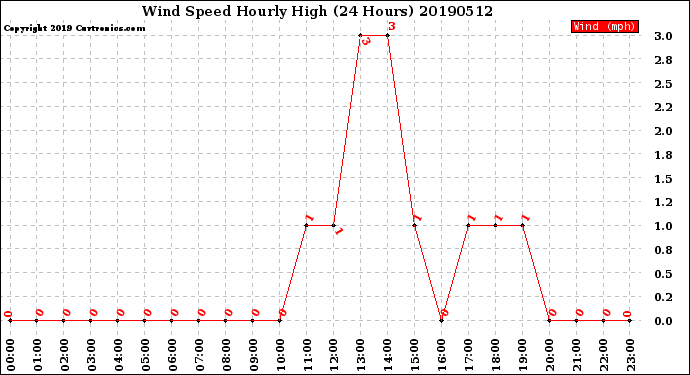 Milwaukee Weather Wind Speed<br>Hourly High<br>(24 Hours)