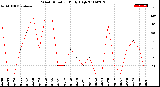 Milwaukee Weather Wind Direction<br>Daily High