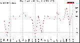 Milwaukee Weather Wind Direction<br>Monthly High