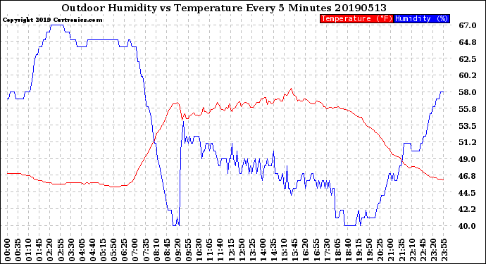 Milwaukee Weather Outdoor Humidity<br>vs Temperature<br>Every 5 Minutes