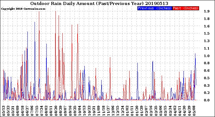 Milwaukee Weather Outdoor Rain<br>Daily Amount<br>(Past/Previous Year)