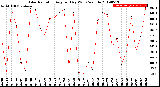 Milwaukee Weather Solar Radiation<br>Avg per Day W/m2/minute