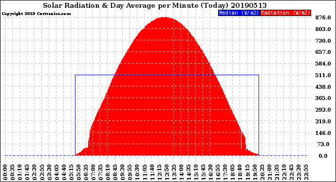 Milwaukee Weather Solar Radiation<br>& Day Average<br>per Minute<br>(Today)