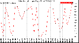 Milwaukee Weather Solar Radiation<br>per Day KW/m2