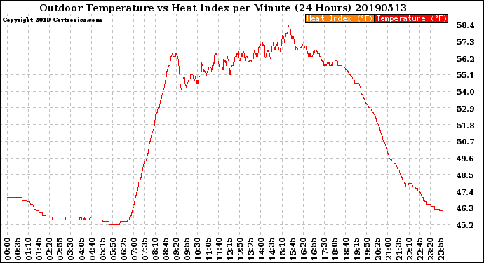 Milwaukee Weather Outdoor Temperature<br>vs Heat Index<br>per Minute<br>(24 Hours)