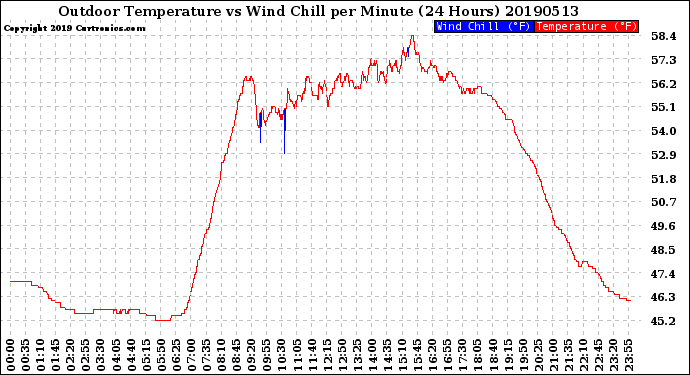 Milwaukee Weather Outdoor Temperature<br>vs Wind Chill<br>per Minute<br>(24 Hours)