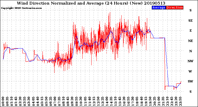Milwaukee Weather Wind Direction<br>Normalized and Average<br>(24 Hours) (New)