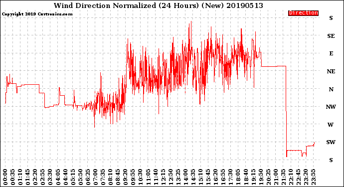 Milwaukee Weather Wind Direction<br>Normalized<br>(24 Hours) (New)