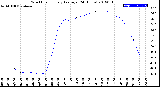 Milwaukee Weather Wind Chill<br>Hourly Average<br>(24 Hours)