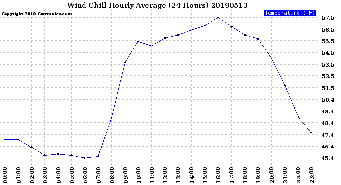 Milwaukee Weather Wind Chill<br>Hourly Average<br>(24 Hours)