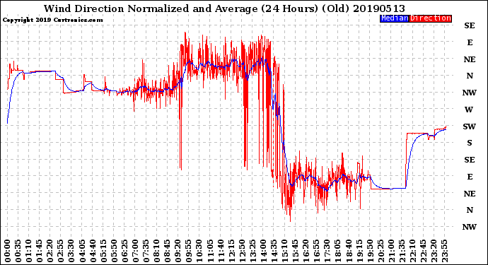 Milwaukee Weather Wind Direction<br>Normalized and Average<br>(24 Hours) (Old)