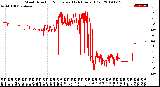 Milwaukee Weather Wind Direction<br>Normalized<br>(24 Hours) (Old)