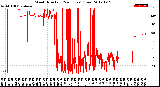 Milwaukee Weather Wind Direction<br>(24 Hours) (Raw)