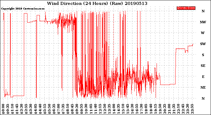 Milwaukee Weather Wind Direction<br>(24 Hours) (Raw)