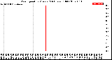 Milwaukee Weather Wind Speed<br>by Minute<br>(24 Hours) (Old)