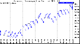 Milwaukee Weather Barometric Pressure<br>per Hour<br>(24 Hours)