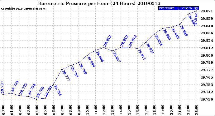 Milwaukee Weather Barometric Pressure<br>per Hour<br>(24 Hours)