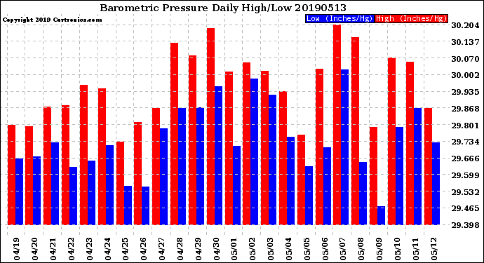 Milwaukee Weather Barometric Pressure<br>Daily High/Low