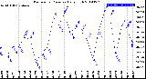 Milwaukee Weather Barometric Pressure<br>Daily High