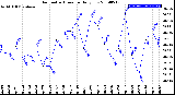 Milwaukee Weather Barometric Pressure<br>Daily Low