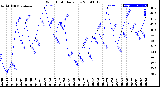 Milwaukee Weather Wind Chill<br>Daily Low