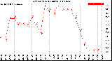 Milwaukee Weather Dew Point<br>(24 Hours)