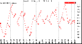 Milwaukee Weather Dew Point<br>Daily High