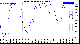 Milwaukee Weather Dew Point<br>Daily Low